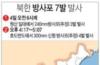 <그래픽> 북한 방사포 7발 발사