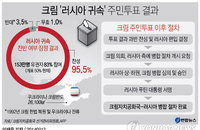 크림반도 주민투표, 투표자 96% 러시아 귀속 희망