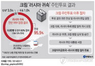크림반도 주민투표, 투표자 96% 러시아 귀속 희망