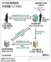 금감원 간부, KT ENS 대출사기에 연루돼
