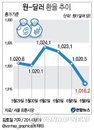 환율 1,016으로 하락…"1,000원선 갈 것" 전망