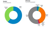 링크드인(Linkedin), 임직원 인종 및 성별 공개…기술관련 남성이 82%