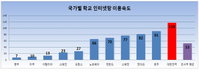 한국 학교 인터넷망 속도 세계최고 수준