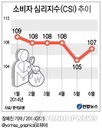 소비자 심리지수 세월호 여파 딛고 첫 반등