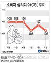 7월 소비심리 올해 '최저'…주요지표들 하락세