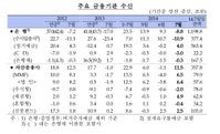 기업 자금 인출로 은행 수신 급감