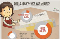 명절 증후군 극복 선물 1위는?