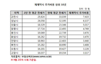 경기 아파트 전세값, 2년새 평균 3천만 원 올라