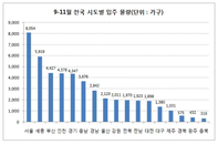 가을 아파트 전국 4만7천여 가구 입주