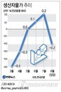 8월 생산자 물가지수 0.2%↓