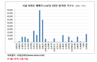 서울 3.3㎡당 1000만원 미만 가구수 급등…'노원구 폭등'