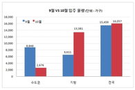 10월 수도권 입주물량, 전달比 큰 폭 감소