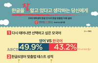 대학생 5명중 1명, 한글날 언제인지 몰라