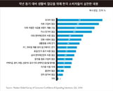 “韓 소비심리 최하위권…60개국중 57위"