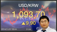 환율전쟁 ‘여파’…1093.7원 급등 마감