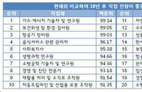 10년 후 최고 유망직업은?