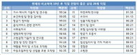 10년 후 최고 유망직업은?
