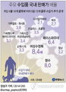국내판매가, 수입가의 최대 ‘8배’ 높아…호갱논란