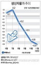생산자물가 4개월째 하락…‘저유가’ 여파