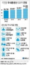 韓 1인당 GDP 내년 세계 24위로