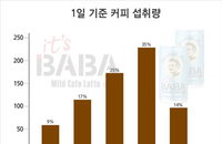올해 한국인 가장 즐겨찾은 음료…‘커피’