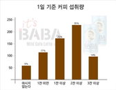 올해 한국인 가장 즐겨찾은 음료…‘커피’