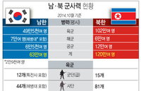 “北 핵무기 소형화 상당수준”…남・북 군사력 현황은?
