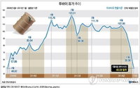 국제유가 40달러선 '재진입'…최악의 시나리오는?