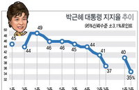 "朴대통령 지지율 35%…50대도 외면"