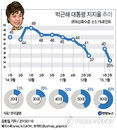 "朴대통령 지지율 35%…50대도 외면"