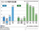 대한항공 나홀로 국내여객 감소…6.6%↓