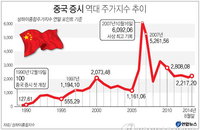 중국 증시, 7%대 폭락…"6년래 최대 낙폭”