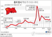 중국 증시, 7%대 폭락…"6년래 최대 낙폭”