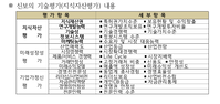 신보, 기업에 ‘맞춤형 보증’ 지원…창조금융 활성화 견인