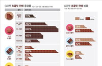 발렌타인 초콜렛, 비싼게 더 잘 팔려… 판매량 3.6배
