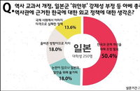 日 대학생, 위안부에 대한 잘못된 인식 팽배 "충분히 배상하지 않았나?"