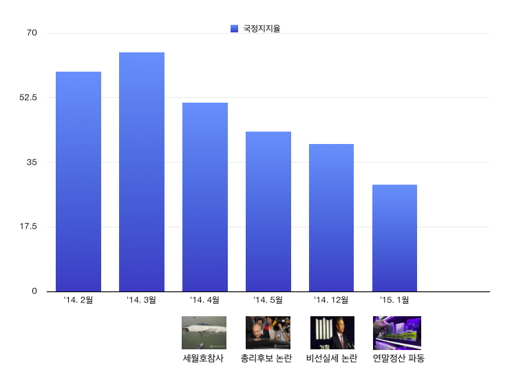 지지율
