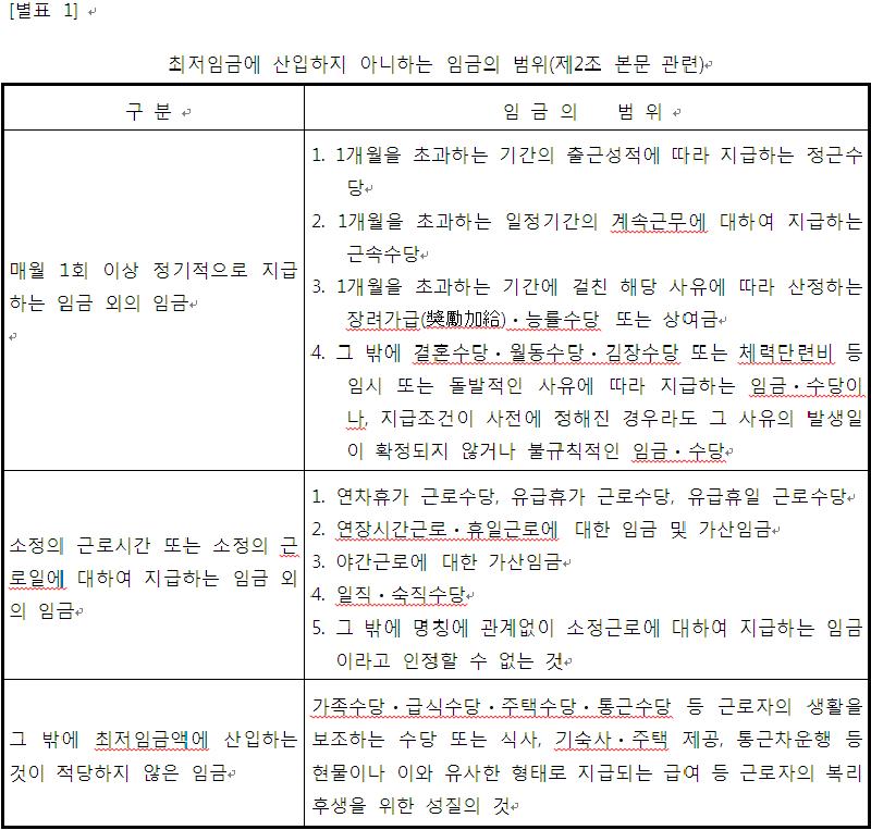 별표1