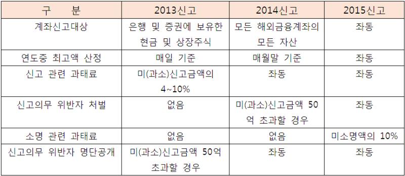 해외금융계좌 관련 개정사항