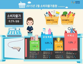 [물가정보] 지난 2월 소비자 물가지수 0.5% 상승