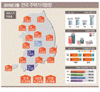 지난달 매매가격 0.20%, 전세가격 0.33% 상승 … 당분간 현 기조 유지될 듯