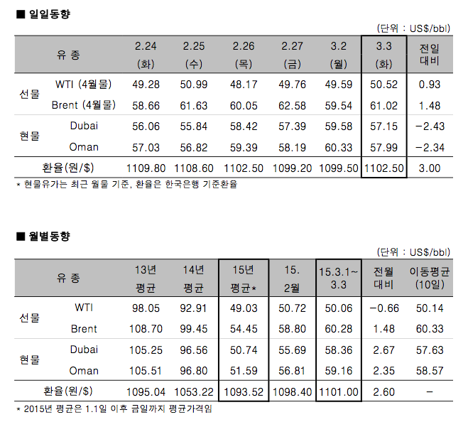 ▲ 출처 : 한국석유공사
