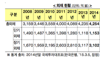 기획재정부, 외채 동행 평가…  외채 양은 증가, 건전성은 양호