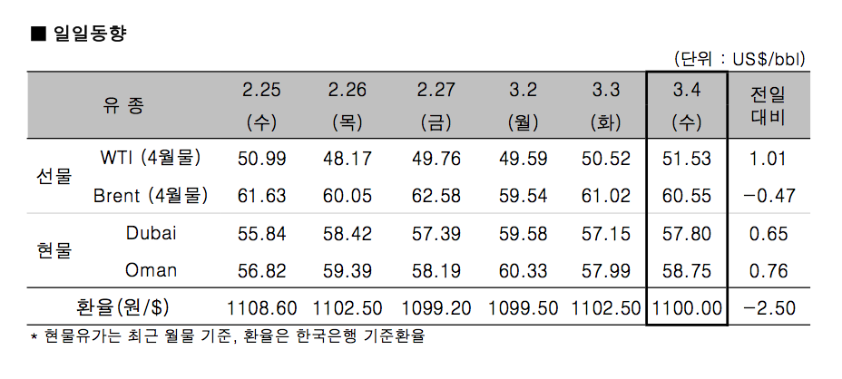 출처 : 한국석유공사 