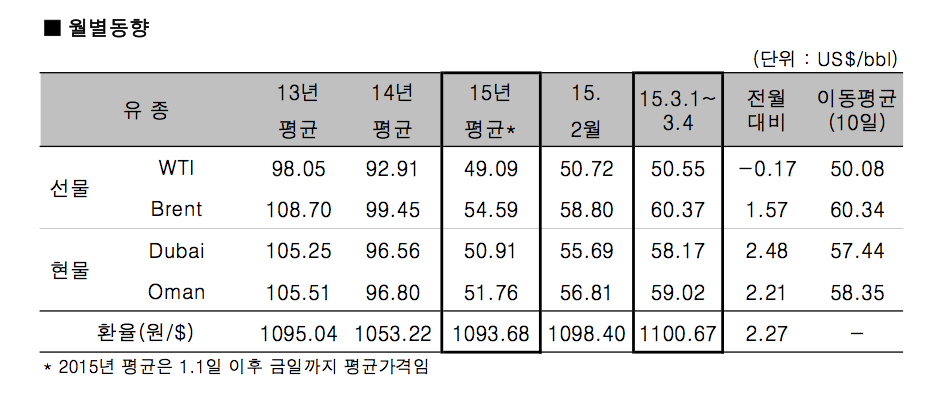 출처 : 한국석유공사 