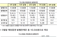 기획재정부, 국고금 일시부족분 조달 위해 유가증권 발행