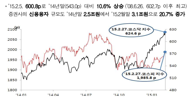 국내 주식지표 동향 그래프 (출처 : 금융감독원)