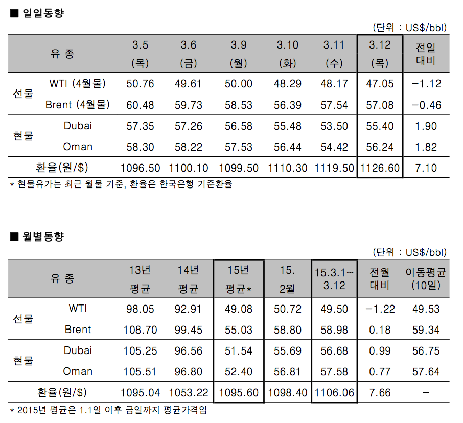 출처 : 한국석유공사 