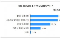직장인 32%, 업무 외 피로요인 1위는 ‘출퇴근 교통 전쟁’