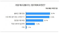 직장인 32%, 업무 외 피로요인 1위는 ‘출퇴근 교통 전쟁’